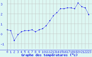 Courbe de tempratures pour Troyes (10)