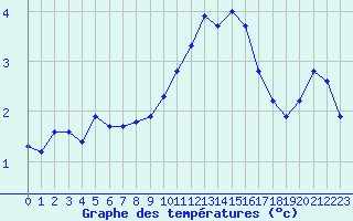 Courbe de tempratures pour Lasfaillades (81)