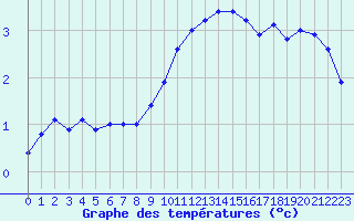 Courbe de tempratures pour Aix-la-Chapelle (All)