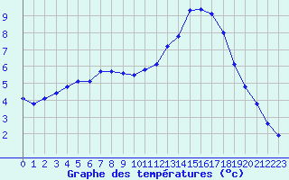 Courbe de tempratures pour Manlleu (Esp)