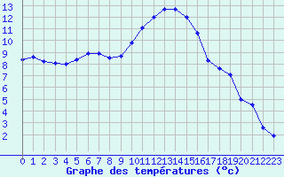 Courbe de tempratures pour Colmar (68)