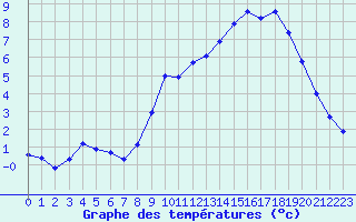 Courbe de tempratures pour Xertigny-Moyenpal (88)