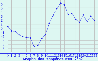 Courbe de tempratures pour Ristolas (05)