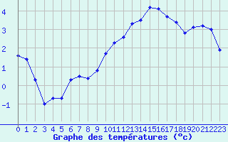 Courbe de tempratures pour Thorigny (85)