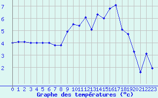 Courbe de tempratures pour Eu (76)