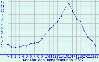 Courbe de tempratures pour Bergerac (24)