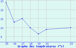 Courbe de tempratures pour le bateau EUCFR02