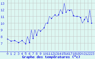 Courbe de tempratures pour Bournemouth (UK)