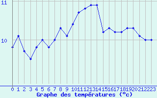 Courbe de tempratures pour Boulogne (62)