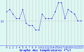 Courbe de tempratures pour Albert-Bray (80)
