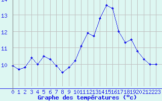 Courbe de tempratures pour La Souterraine (23)