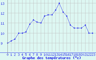 Courbe de tempratures pour Deauville (14)