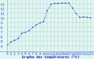 Courbe de tempratures pour Guidel (56)