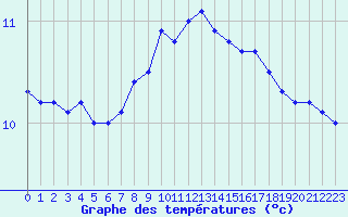 Courbe de tempratures pour Aberporth