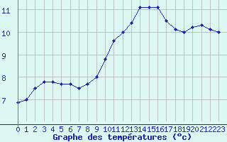 Courbe de tempratures pour Nancy - Ochey (54)
