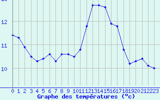 Courbe de tempratures pour Pordic (22)