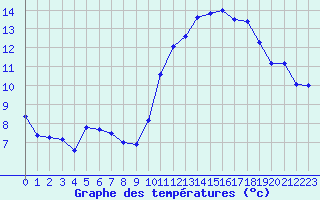 Courbe de tempratures pour Crozon (29)