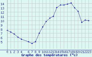 Courbe de tempratures pour Vitrival (Be)
