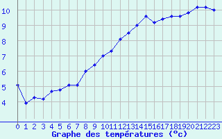 Courbe de tempratures pour Eu (76)