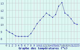 Courbe de tempratures pour Xonrupt-Longemer (88)