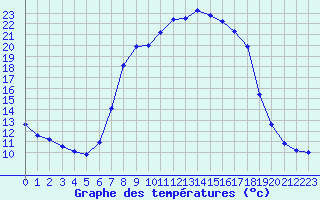 Courbe de tempratures pour Bousson (It)
