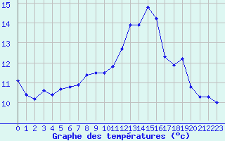 Courbe de tempratures pour Nonaville (16)