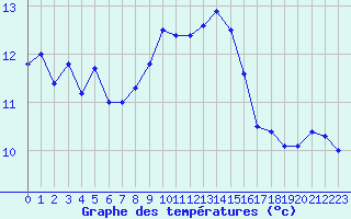 Courbe de tempratures pour Moehrendorf-Kleinsee