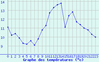 Courbe de tempratures pour Ile du Levant (83)