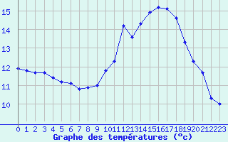 Courbe de tempratures pour Montlimar (26)