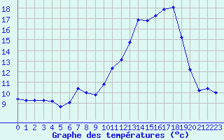 Courbe de tempratures pour Reims-Prunay (51)