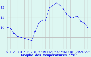 Courbe de tempratures pour De Bilt (PB)