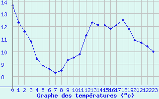 Courbe de tempratures pour Sisteron (04)