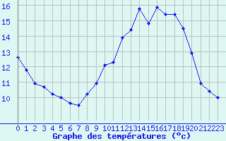 Courbe de tempratures pour Vichres (28)