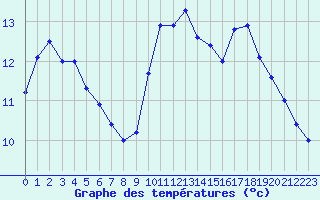 Courbe de tempratures pour Coray (29)