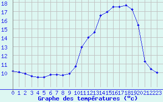 Courbe de tempratures pour Chareil-Cintrat (03)