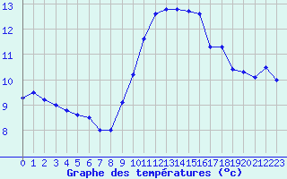 Courbe de tempratures pour Saint-Andr-en-Terre-Plaine (89)