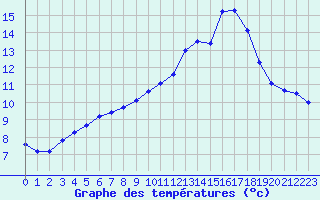 Courbe de tempratures pour Palluau (85)