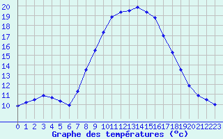 Courbe de tempratures pour Padrn