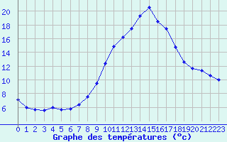 Courbe de tempratures pour Augirein (09)