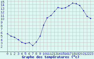 Courbe de tempratures pour Landivisiau (29)