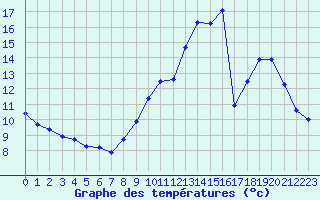 Courbe de tempratures pour Hd-Bazouges (35)