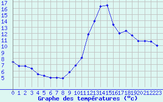 Courbe de tempratures pour Albert-Bray (80)