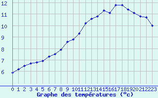 Courbe de tempratures pour Rancennes (08)