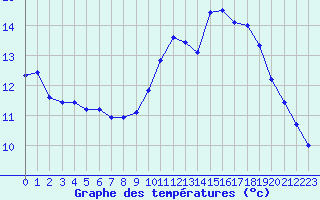 Courbe de tempratures pour Corny-sur-Moselle (57)