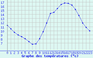 Courbe de tempratures pour Biscarrosse (40)