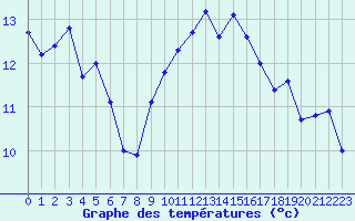 Courbe de tempratures pour La Rochelle - Aerodrome (17)