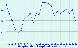 Courbe de tempratures pour Quimper (29)