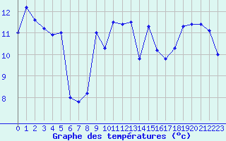 Courbe de tempratures pour Cap Pertusato (2A)