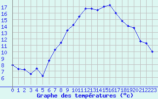 Courbe de tempratures pour Kaufbeuren-Oberbeure