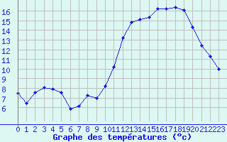 Courbe de tempratures pour Angoulme - Brie Champniers (16)